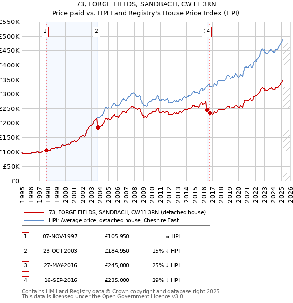 73, FORGE FIELDS, SANDBACH, CW11 3RN: Price paid vs HM Land Registry's House Price Index