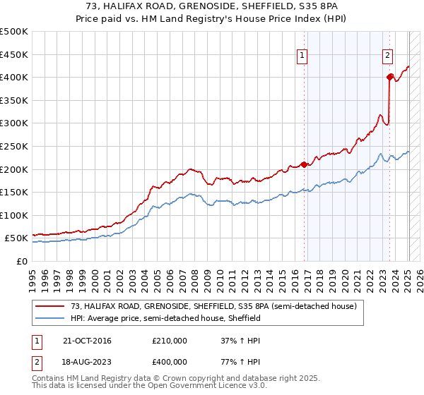 73, HALIFAX ROAD, GRENOSIDE, SHEFFIELD, S35 8PA: Price paid vs HM Land Registry's House Price Index