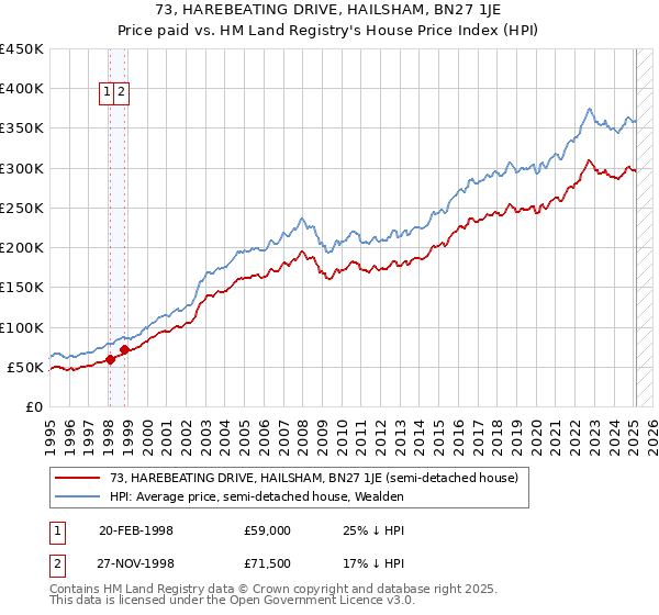73, HAREBEATING DRIVE, HAILSHAM, BN27 1JE: Price paid vs HM Land Registry's House Price Index