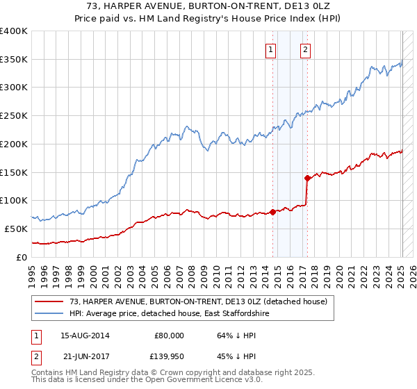 73, HARPER AVENUE, BURTON-ON-TRENT, DE13 0LZ: Price paid vs HM Land Registry's House Price Index