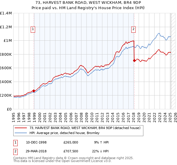 73, HARVEST BANK ROAD, WEST WICKHAM, BR4 9DP: Price paid vs HM Land Registry's House Price Index