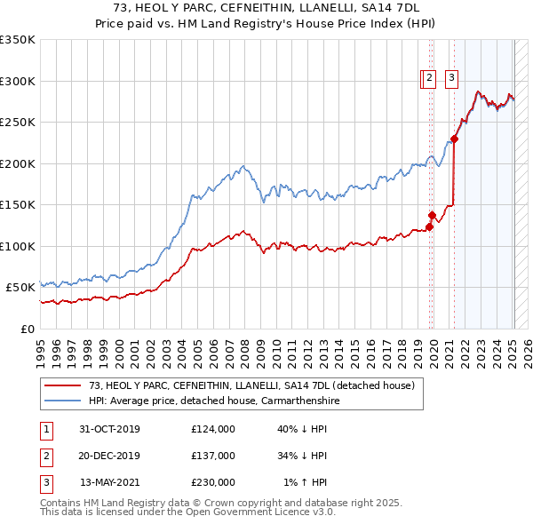73, HEOL Y PARC, CEFNEITHIN, LLANELLI, SA14 7DL: Price paid vs HM Land Registry's House Price Index