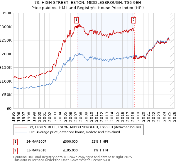 73, HIGH STREET, ESTON, MIDDLESBROUGH, TS6 9EH: Price paid vs HM Land Registry's House Price Index