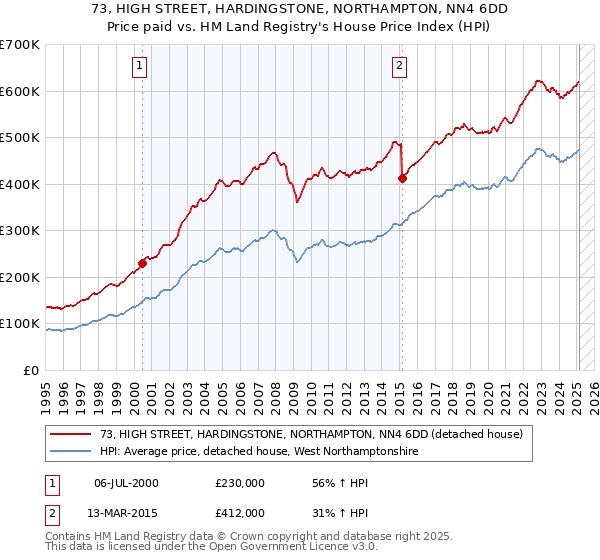 73, HIGH STREET, HARDINGSTONE, NORTHAMPTON, NN4 6DD: Price paid vs HM Land Registry's House Price Index