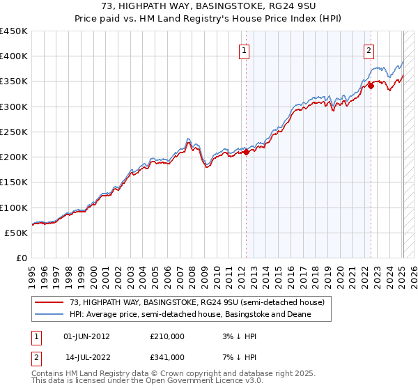 73, HIGHPATH WAY, BASINGSTOKE, RG24 9SU: Price paid vs HM Land Registry's House Price Index