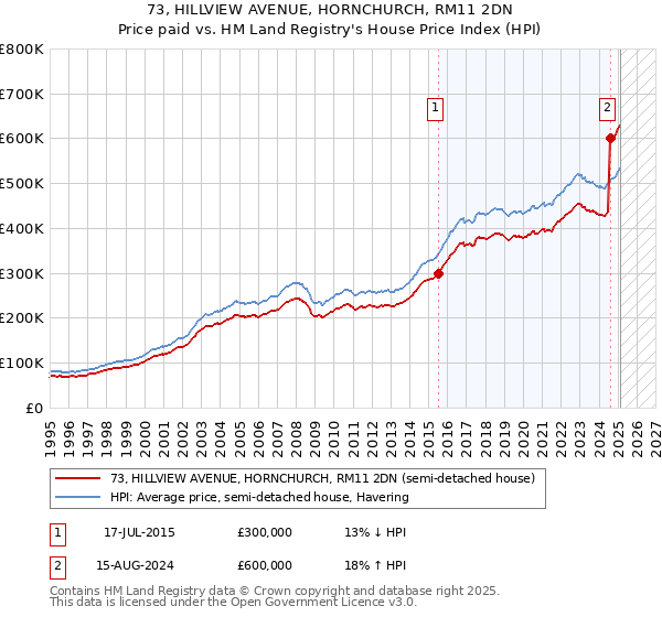 73, HILLVIEW AVENUE, HORNCHURCH, RM11 2DN: Price paid vs HM Land Registry's House Price Index