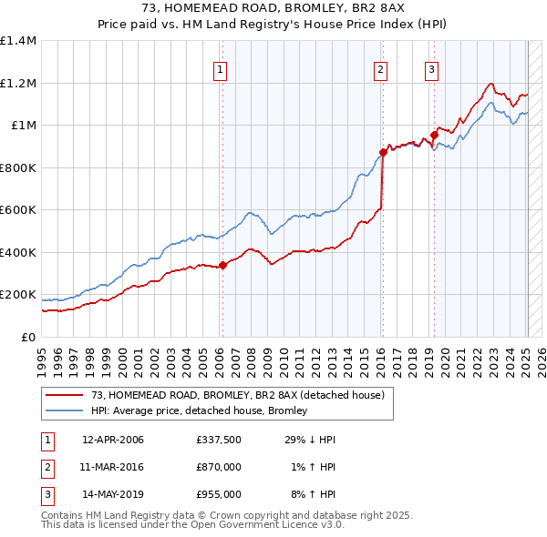 73, HOMEMEAD ROAD, BROMLEY, BR2 8AX: Price paid vs HM Land Registry's House Price Index