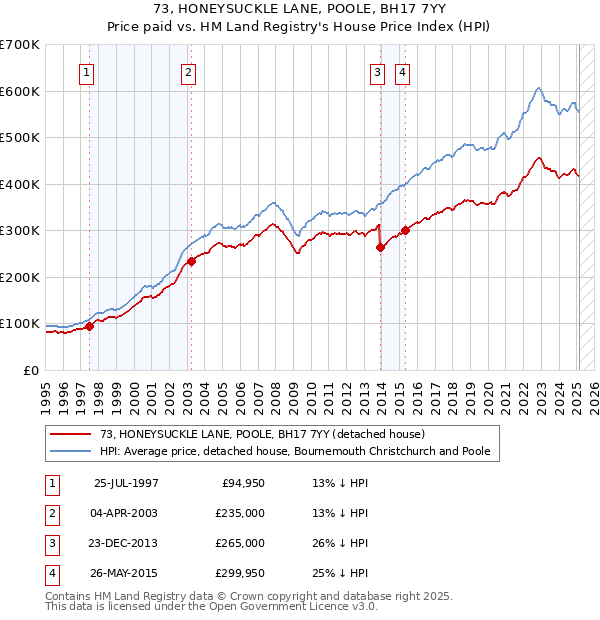 73, HONEYSUCKLE LANE, POOLE, BH17 7YY: Price paid vs HM Land Registry's House Price Index