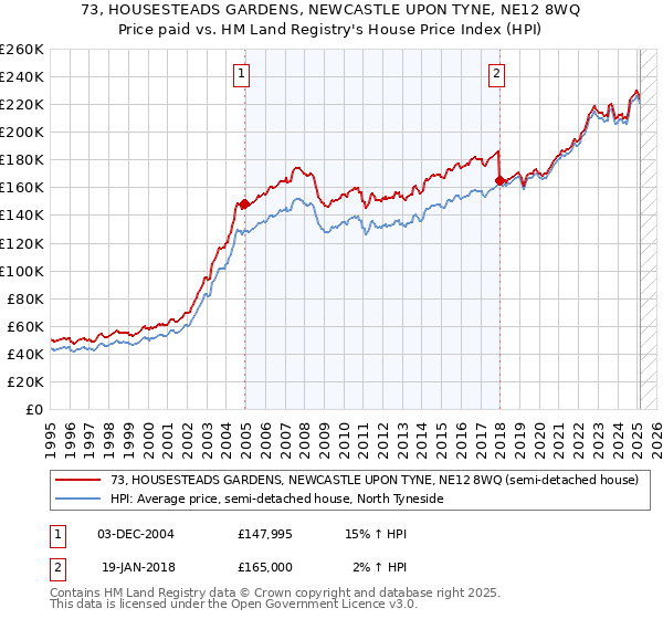 73, HOUSESTEADS GARDENS, NEWCASTLE UPON TYNE, NE12 8WQ: Price paid vs HM Land Registry's House Price Index