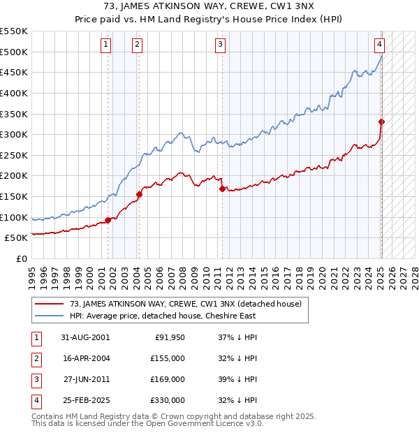 73, JAMES ATKINSON WAY, CREWE, CW1 3NX: Price paid vs HM Land Registry's House Price Index