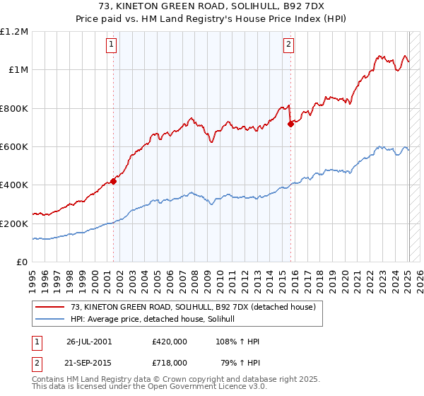 73, KINETON GREEN ROAD, SOLIHULL, B92 7DX: Price paid vs HM Land Registry's House Price Index