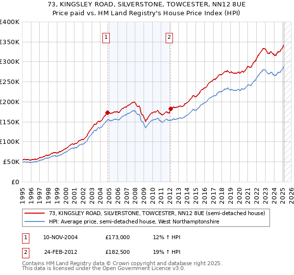 73, KINGSLEY ROAD, SILVERSTONE, TOWCESTER, NN12 8UE: Price paid vs HM Land Registry's House Price Index