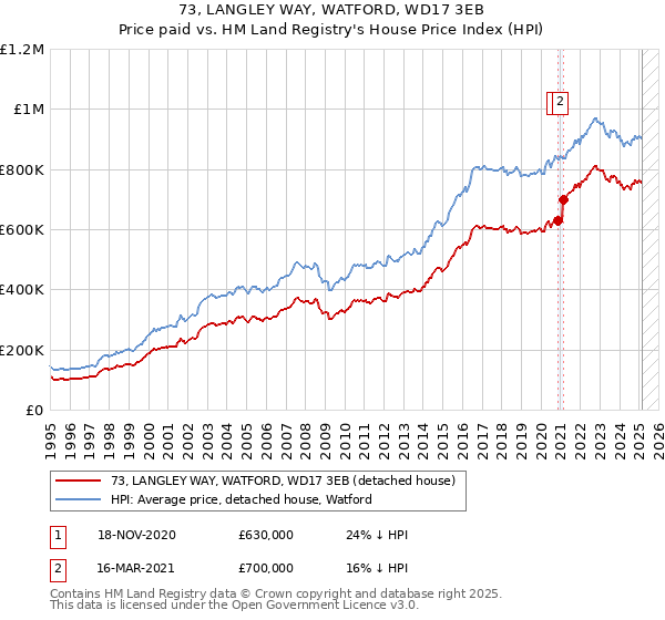 73, LANGLEY WAY, WATFORD, WD17 3EB: Price paid vs HM Land Registry's House Price Index