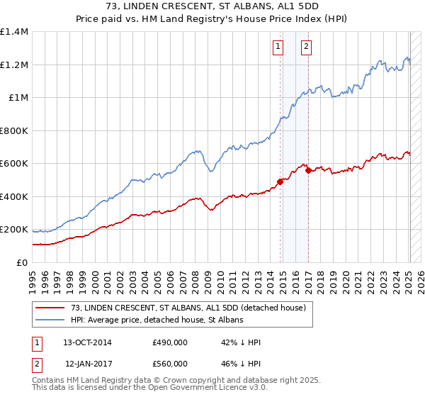 73, LINDEN CRESCENT, ST ALBANS, AL1 5DD: Price paid vs HM Land Registry's House Price Index