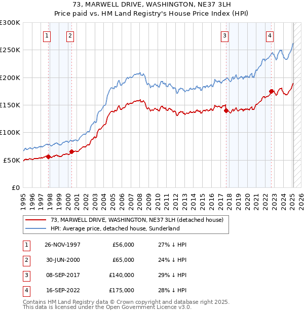 73, MARWELL DRIVE, WASHINGTON, NE37 3LH: Price paid vs HM Land Registry's House Price Index
