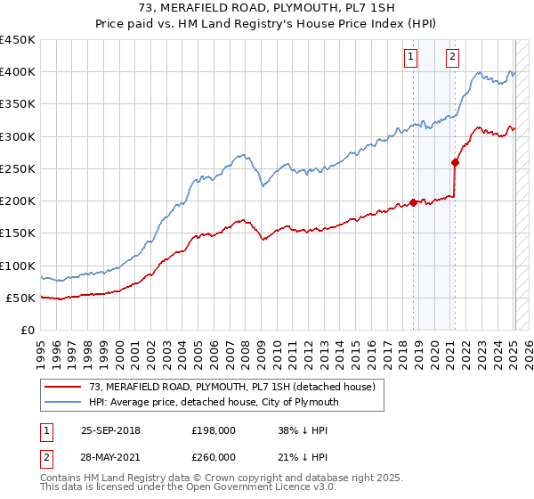 73, MERAFIELD ROAD, PLYMOUTH, PL7 1SH: Price paid vs HM Land Registry's House Price Index