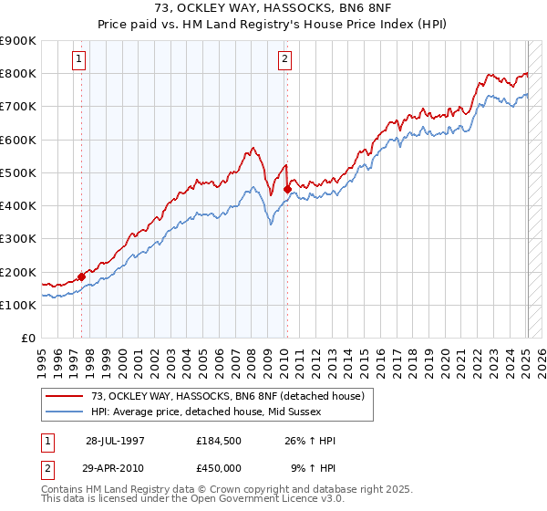 73, OCKLEY WAY, HASSOCKS, BN6 8NF: Price paid vs HM Land Registry's House Price Index