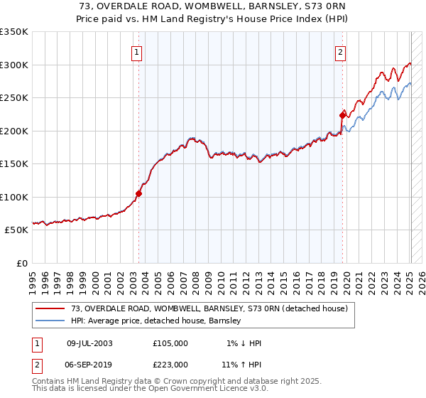 73, OVERDALE ROAD, WOMBWELL, BARNSLEY, S73 0RN: Price paid vs HM Land Registry's House Price Index