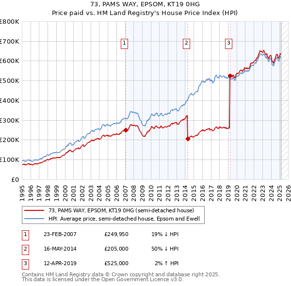 73, PAMS WAY, EPSOM, KT19 0HG: Price paid vs HM Land Registry's House Price Index