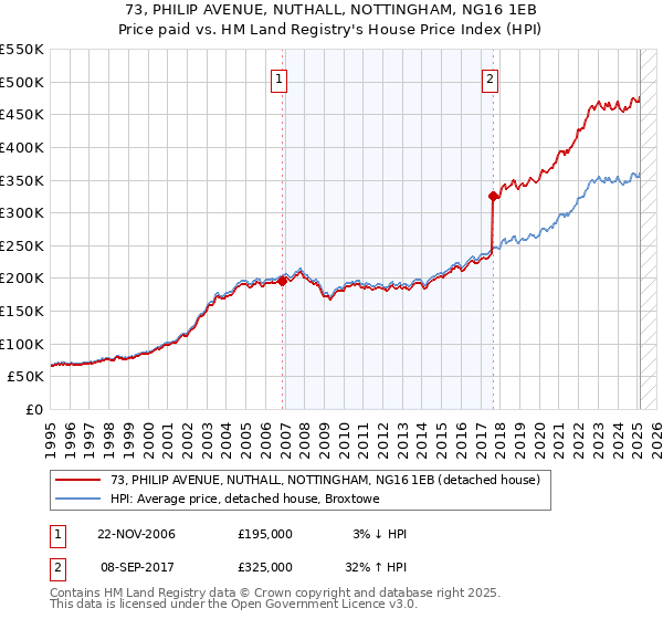73, PHILIP AVENUE, NUTHALL, NOTTINGHAM, NG16 1EB: Price paid vs HM Land Registry's House Price Index