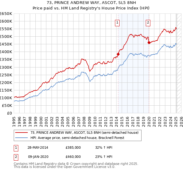 73, PRINCE ANDREW WAY, ASCOT, SL5 8NH: Price paid vs HM Land Registry's House Price Index