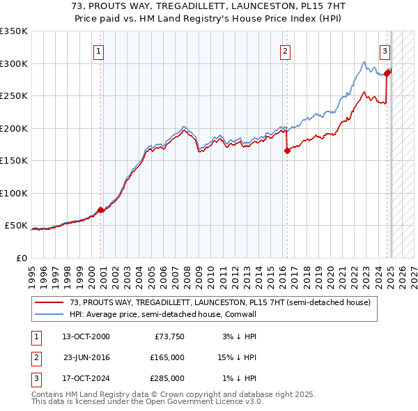 73, PROUTS WAY, TREGADILLETT, LAUNCESTON, PL15 7HT: Price paid vs HM Land Registry's House Price Index