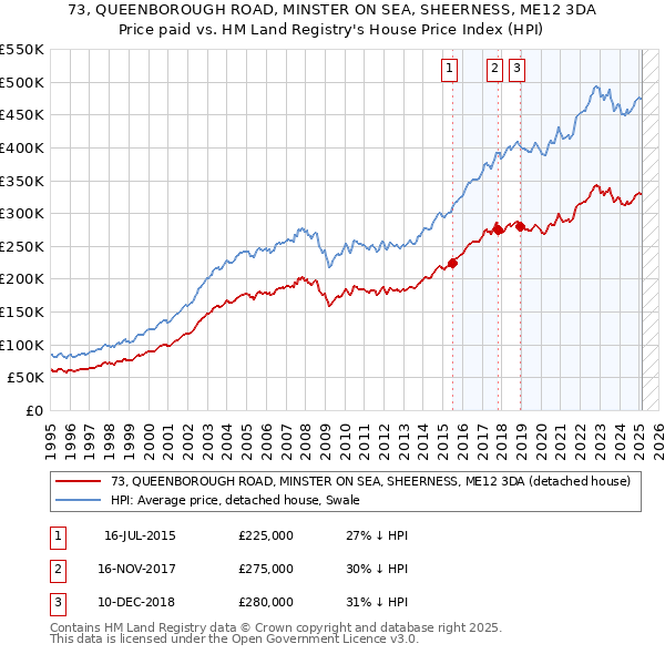 73, QUEENBOROUGH ROAD, MINSTER ON SEA, SHEERNESS, ME12 3DA: Price paid vs HM Land Registry's House Price Index