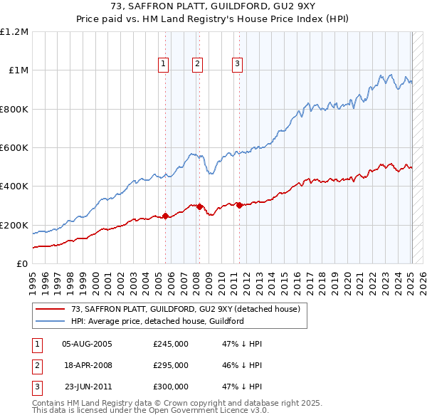 73, SAFFRON PLATT, GUILDFORD, GU2 9XY: Price paid vs HM Land Registry's House Price Index