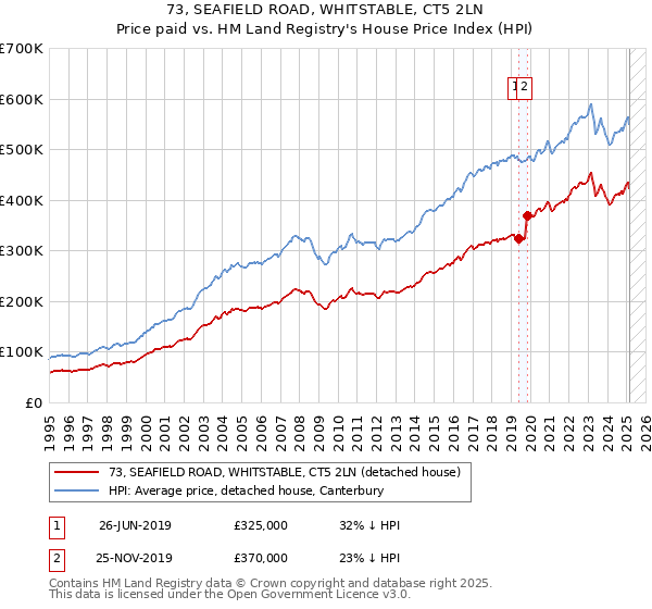 73, SEAFIELD ROAD, WHITSTABLE, CT5 2LN: Price paid vs HM Land Registry's House Price Index