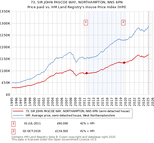 73, SIR JOHN PASCOE WAY, NORTHAMPTON, NN5 6PN: Price paid vs HM Land Registry's House Price Index