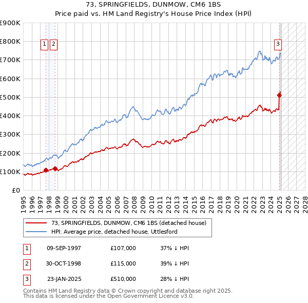 73, SPRINGFIELDS, DUNMOW, CM6 1BS: Price paid vs HM Land Registry's House Price Index