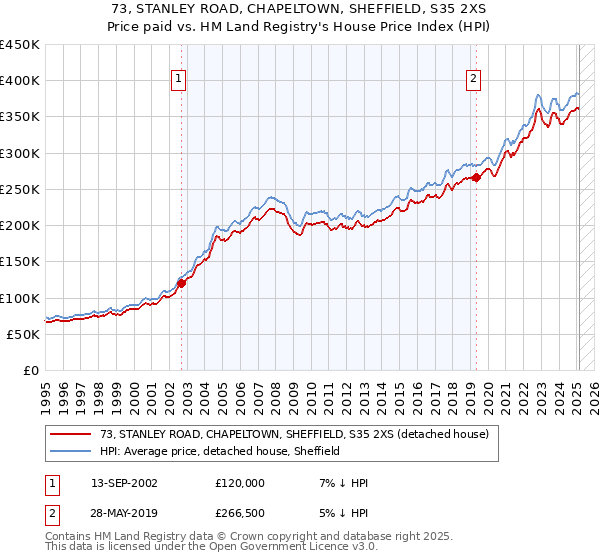 73, STANLEY ROAD, CHAPELTOWN, SHEFFIELD, S35 2XS: Price paid vs HM Land Registry's House Price Index