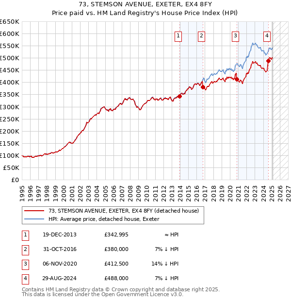 73, STEMSON AVENUE, EXETER, EX4 8FY: Price paid vs HM Land Registry's House Price Index