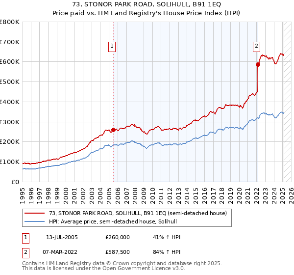 73, STONOR PARK ROAD, SOLIHULL, B91 1EQ: Price paid vs HM Land Registry's House Price Index