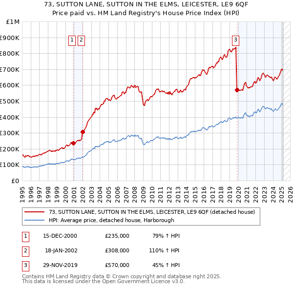 73, SUTTON LANE, SUTTON IN THE ELMS, LEICESTER, LE9 6QF: Price paid vs HM Land Registry's House Price Index