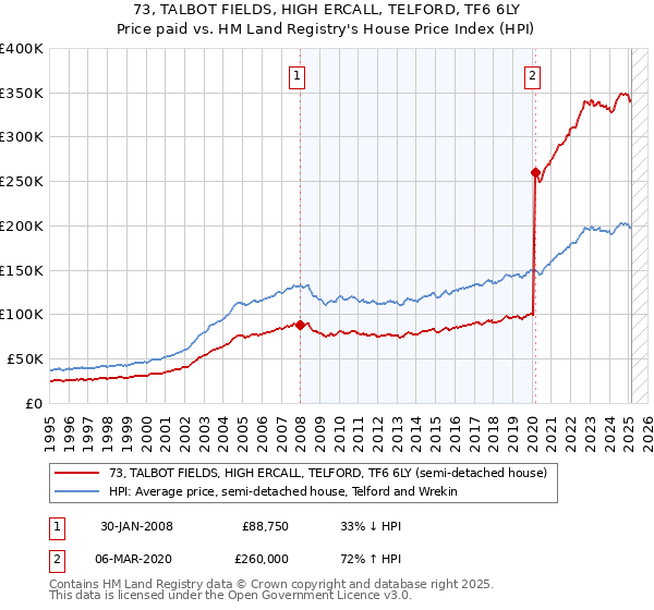 73, TALBOT FIELDS, HIGH ERCALL, TELFORD, TF6 6LY: Price paid vs HM Land Registry's House Price Index