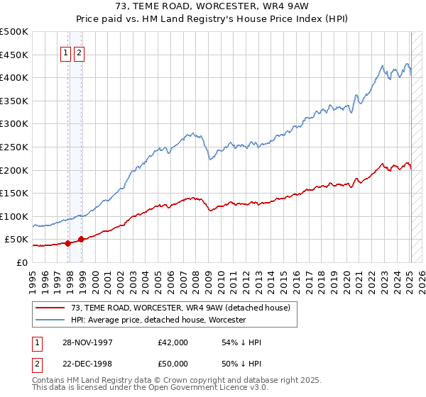 73, TEME ROAD, WORCESTER, WR4 9AW: Price paid vs HM Land Registry's House Price Index