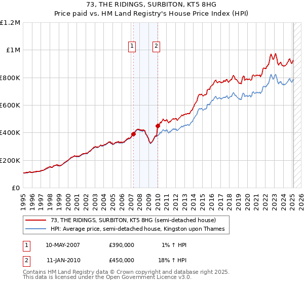 73, THE RIDINGS, SURBITON, KT5 8HG: Price paid vs HM Land Registry's House Price Index