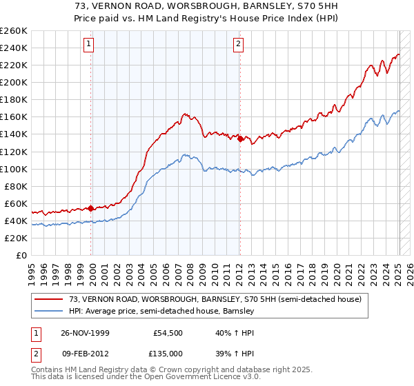 73, VERNON ROAD, WORSBROUGH, BARNSLEY, S70 5HH: Price paid vs HM Land Registry's House Price Index