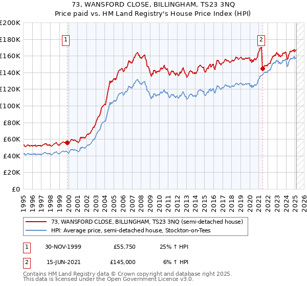 73, WANSFORD CLOSE, BILLINGHAM, TS23 3NQ: Price paid vs HM Land Registry's House Price Index