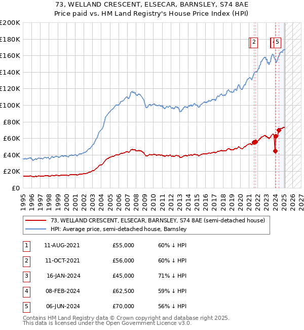73, WELLAND CRESCENT, ELSECAR, BARNSLEY, S74 8AE: Price paid vs HM Land Registry's House Price Index