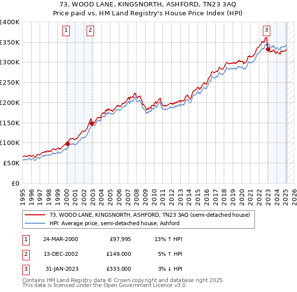 73, WOOD LANE, KINGSNORTH, ASHFORD, TN23 3AQ: Price paid vs HM Land Registry's House Price Index