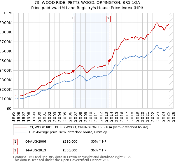 73, WOOD RIDE, PETTS WOOD, ORPINGTON, BR5 1QA: Price paid vs HM Land Registry's House Price Index