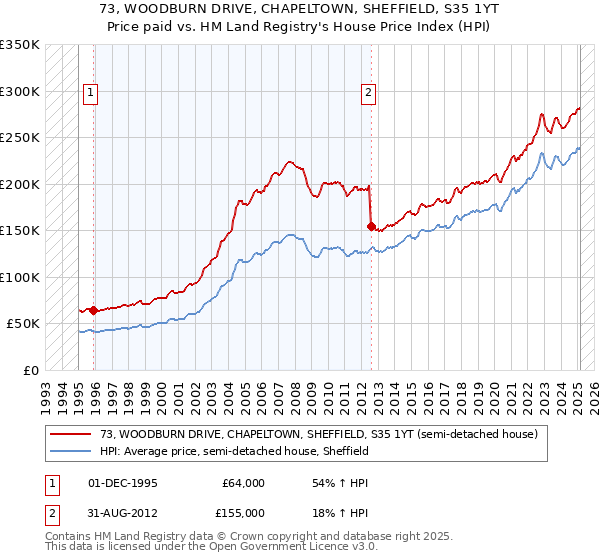 73, WOODBURN DRIVE, CHAPELTOWN, SHEFFIELD, S35 1YT: Price paid vs HM Land Registry's House Price Index