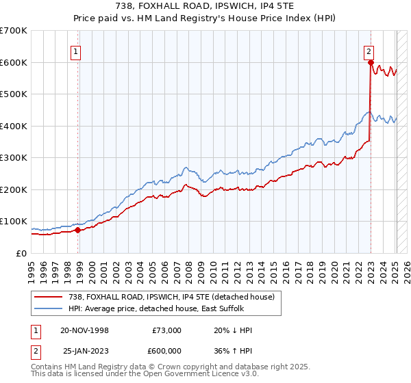 738, FOXHALL ROAD, IPSWICH, IP4 5TE: Price paid vs HM Land Registry's House Price Index