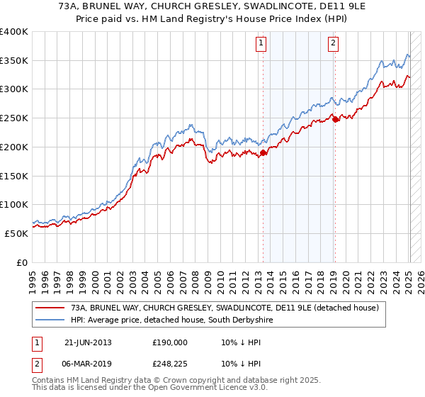 73A, BRUNEL WAY, CHURCH GRESLEY, SWADLINCOTE, DE11 9LE: Price paid vs HM Land Registry's House Price Index