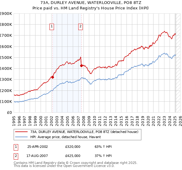 73A, DURLEY AVENUE, WATERLOOVILLE, PO8 8TZ: Price paid vs HM Land Registry's House Price Index