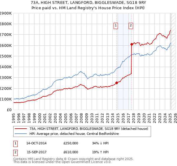 73A, HIGH STREET, LANGFORD, BIGGLESWADE, SG18 9RY: Price paid vs HM Land Registry's House Price Index