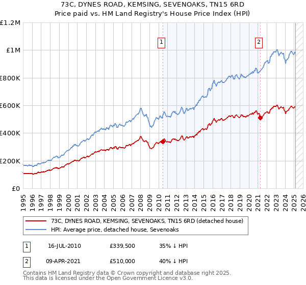 73C, DYNES ROAD, KEMSING, SEVENOAKS, TN15 6RD: Price paid vs HM Land Registry's House Price Index