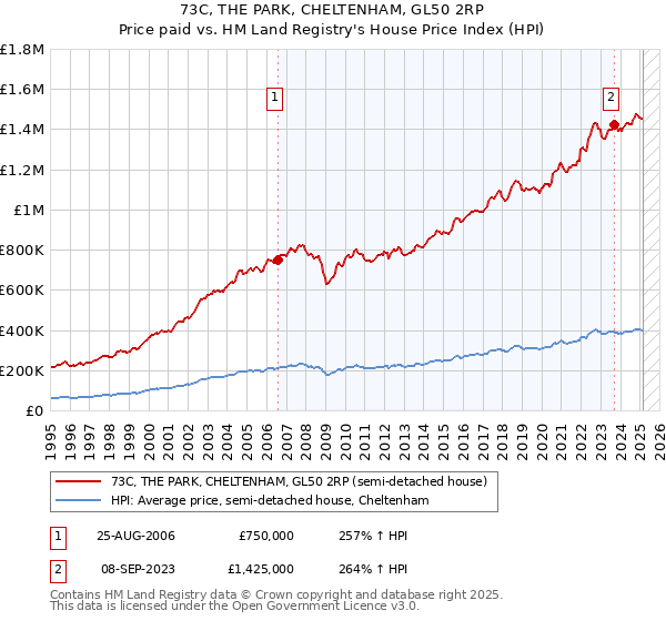 73C, THE PARK, CHELTENHAM, GL50 2RP: Price paid vs HM Land Registry's House Price Index